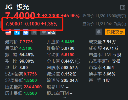 极光盘前继续上涨 昨日飙涨近46% 亮相GTC2024并获奖项-第1张图片-十倍杠杆-股票杠杆