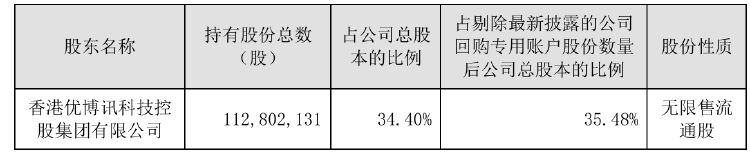 前三季度净利下滑！优博讯控股股东拟减持不超954万股 用于归还股票质押融资-第2张图片-十倍杠杆-股票杠杆