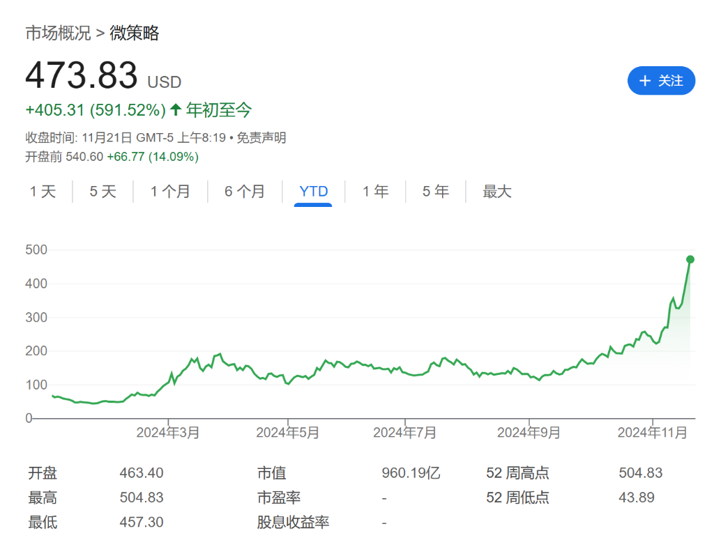 “涨疯”的MSTR发明了一个新词：BTC收益率-第1张图片-十倍杠杆-股票杠杆