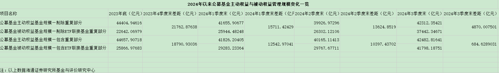 财富管理迎新时代！被动指数基金规模超越主动，ETF成券商转型买方投顾的发力点-第2张图片-十倍杠杆-股票杠杆