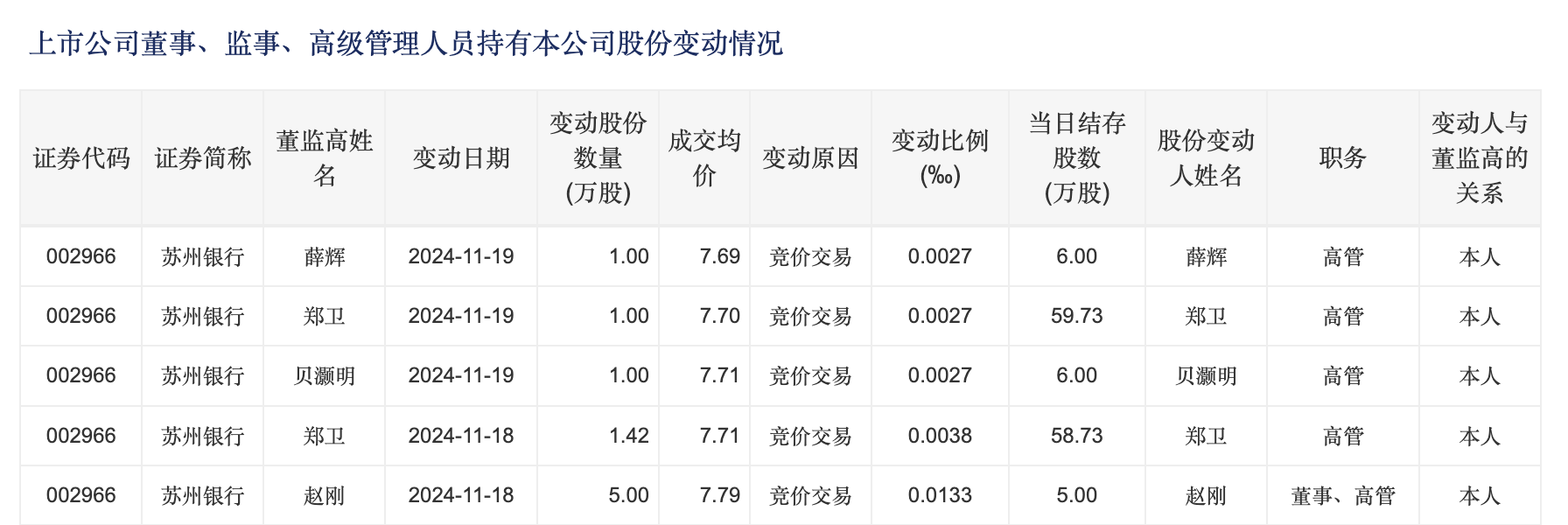 苏州银行高管增持！两天73万 市值管理指引利好银行估值提升-第1张图片-十倍杠杆-股票杠杆