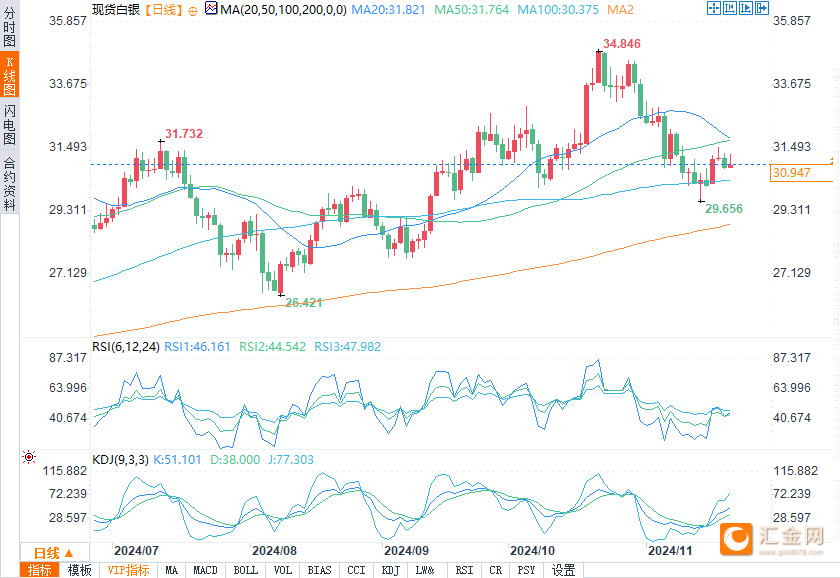 白银多头会推动价格突破关键阻力位31.29美元吗？-第2张图片-十倍杠杆-股票杠杆