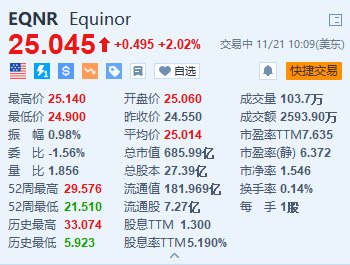 Equinor涨超2% 将在可再生能源部门裁员20%-第1张图片-十倍杠杆-股票杠杆