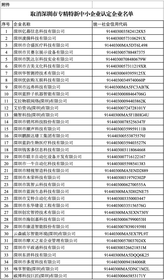 官方通告！40家中小企业，被取消深圳“专精特新”认定！-第2张图片-十倍杠杆-股票杠杆