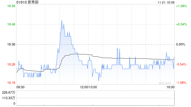 新秀丽11月21日斥资1716.71万港元回购93.84万股-第1张图片-十倍杠杆-股票杠杆