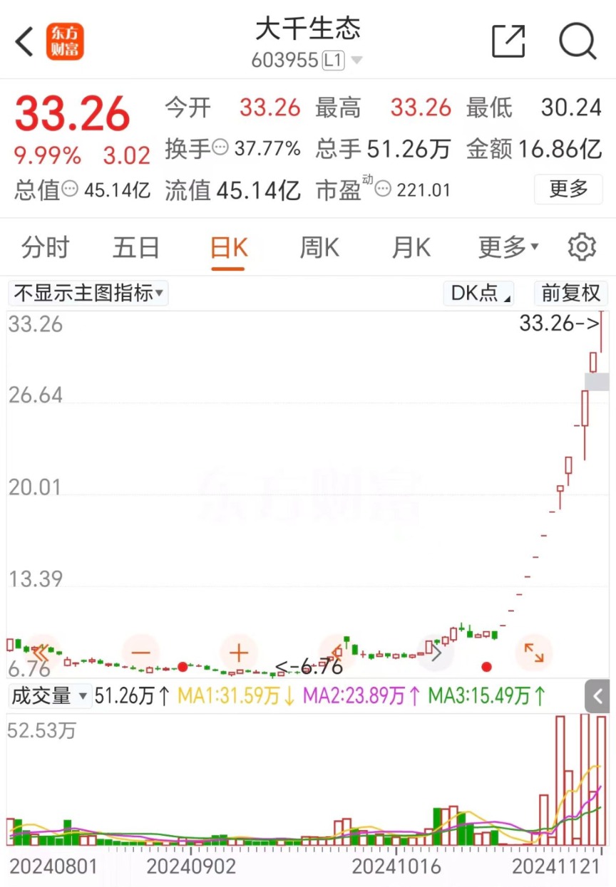 疯狂连板！户均25万大肉-第4张图片-十倍杠杆-股票杠杆