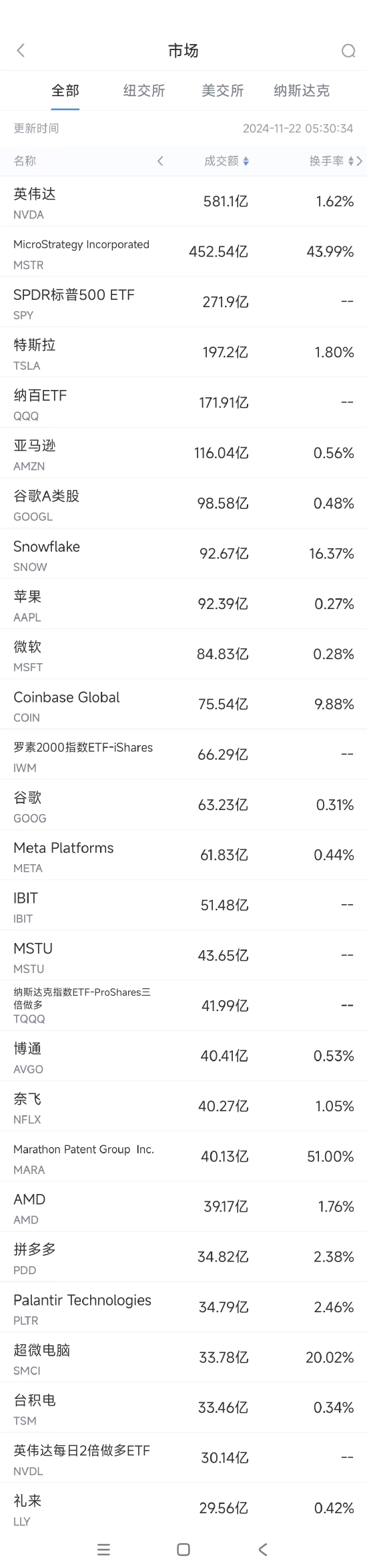 11月21日美股成交额前20：拼多多三季度营收不及预期，股价大跌10.6%-第1张图片-十倍杠杆-股票杠杆