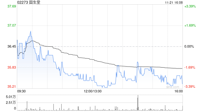 固生堂11月21日斥资131.1万港元回购3.68万股-第1张图片-十倍杠杆-股票杠杆