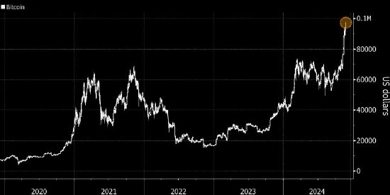 比特币价格逼近10万美元-第1张图片-十倍杠杆-股票杠杆