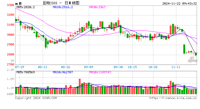 光大期货：11月22日农产品日报-第2张图片-十倍杠杆-股票杠杆