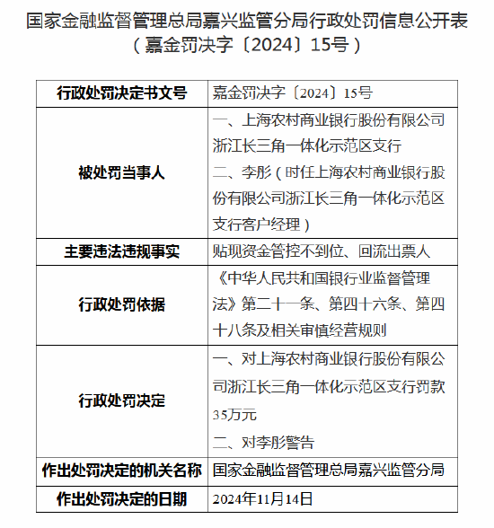 上海农商行浙江长三角一体化示范区支行被罚35万元：因贴现资金管控不到位、回流出票人-第1张图片-十倍杠杆-股票杠杆