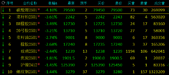 午评：碳酸锂跌超4% 燃油涨近2%-第3张图片-十倍杠杆-股票杠杆