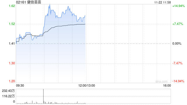 健倍苗苗盘中曾涨超14%创近3年半新高 中期纯利同比增长超五成-第1张图片-十倍杠杆-股票杠杆