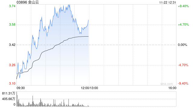 金山云现涨逾4% 重续及修订与小米的关联交易框架协议-第1张图片-十倍杠杆-股票杠杆
