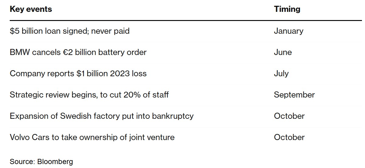 “欧洲宁德时代”Northvolt申请破产保护 账上只剩一周现金-第1张图片-十倍杠杆-股票杠杆