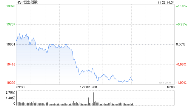 午评：港股恒指跌1.31% 恒生科指跌1.19%百度挫逾9%、苹果概念逆势走强-第2张图片-十倍杠杆-股票杠杆