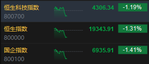 午评：港股恒指跌1.31% 恒生科指跌1.19%百度挫逾9%、苹果概念逆势走强-第3张图片-十倍杠杆-股票杠杆