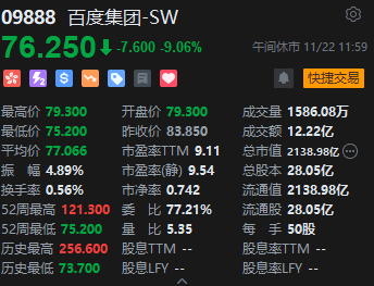 午评：港股恒指跌1.31% 恒生科指跌1.19%百度挫逾9%、苹果概念逆势走强-第4张图片-十倍杠杆-股票杠杆