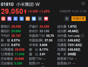 午评：港股恒指跌1.31% 恒生科指跌1.19%百度挫逾9%、苹果概念逆势走强-第5张图片-十倍杠杆-股票杠杆