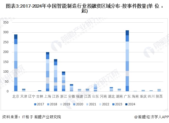 【投资视角】启示2024：中国智能制造行业投融资及兼并重组分析（附投融资事件、产业基金和兼并重组等）-第3张图片-十倍杠杆-股票杠杆