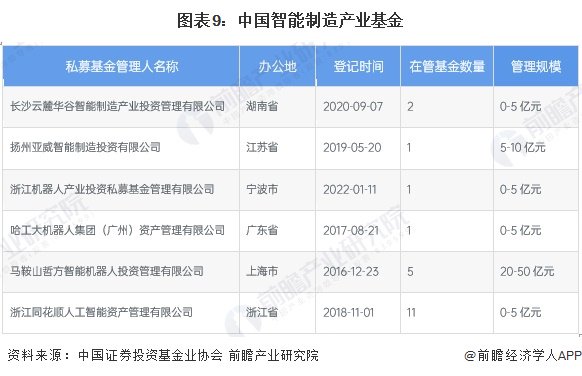 【投资视角】启示2024：中国智能制造行业投融资及兼并重组分析（附投融资事件、产业基金和兼并重组等）-第9张图片-十倍杠杆-股票杠杆