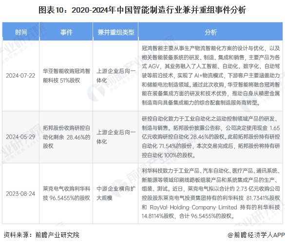 【投资视角】启示2024：中国智能制造行业投融资及兼并重组分析（附投融资事件、产业基金和兼并重组等）-第10张图片-十倍杠杆-股票杠杆