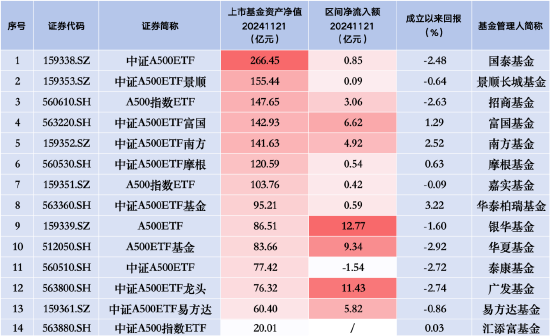 银华A500ETF“翻身战”：昨日净流入12.77亿元，挤下广发、华夏、易方达三大“新星”，位居资金流入榜首-第1张图片-十倍杠杆-股票杠杆