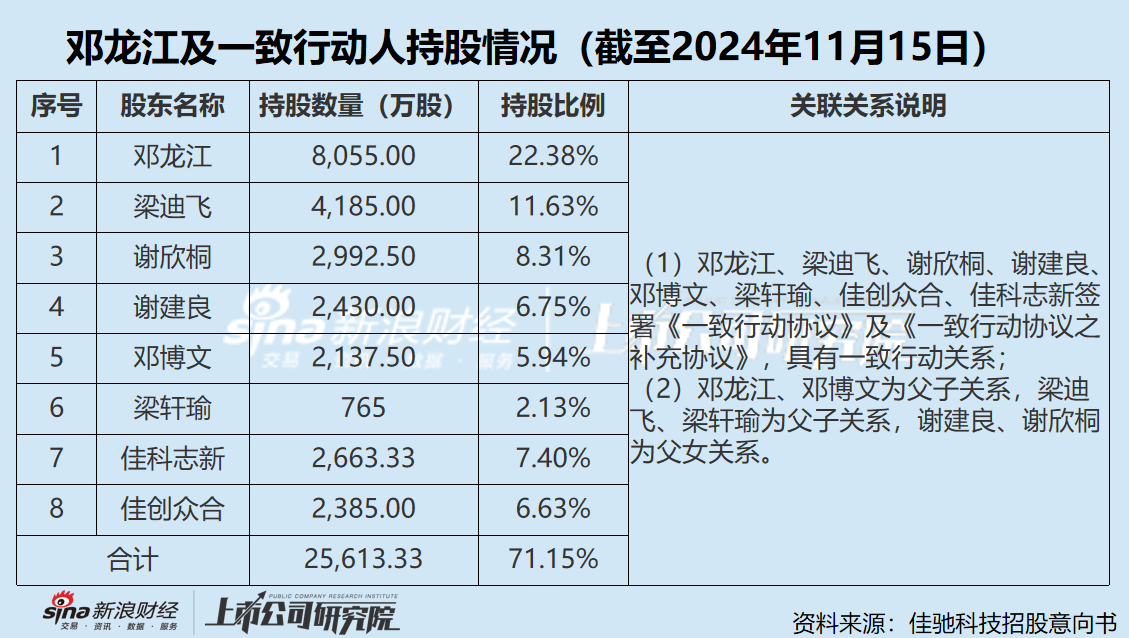 佳驰科技账上资金超8亿 大手笔分红后仍募资3亿补流 邓龙江家族“坐享”资本盛宴-第1张图片-十倍杠杆-股票杠杆