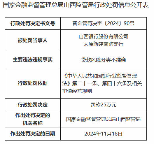 山西银行太原新建南路支行被罚25万元：贷款风险分类不准确-第1张图片-十倍杠杆-股票杠杆