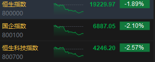 收评：港股恒指跌1.89% 科指跌2.57%百度跌逾8%、半导体股重挫-第3张图片-十倍杠杆-股票杠杆