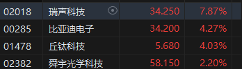 收评：港股恒指跌1.89% 科指跌2.57%百度跌逾8%、半导体股重挫-第5张图片-十倍杠杆-股票杠杆