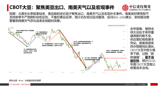 【豆系观察】南美天气短期乐观看待，美豆或在底部区间徘徊-第18张图片-十倍杠杆-股票杠杆