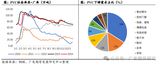 PVC：“稳价”基调下的地产端需求展望-第4张图片-十倍杠杆-股票杠杆