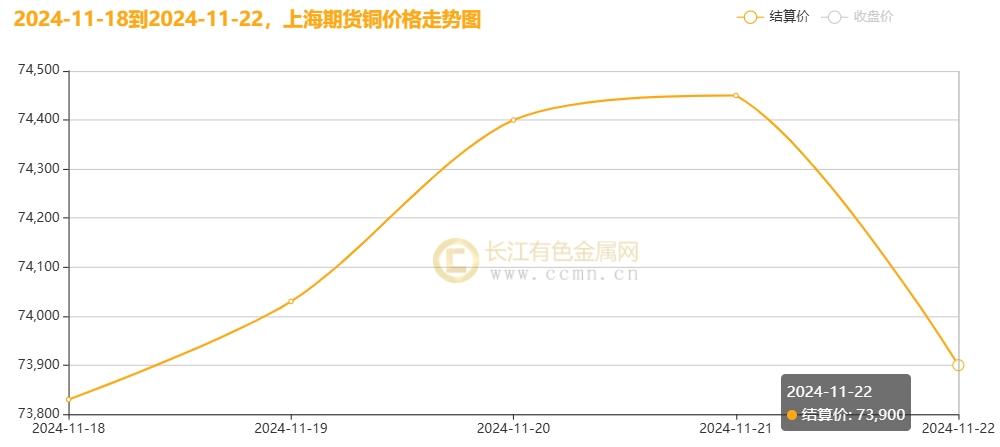 长江铜周评：铜价破浪待时飞，把握反弹机遇（第47周）-第6张图片-十倍杠杆-股票杠杆