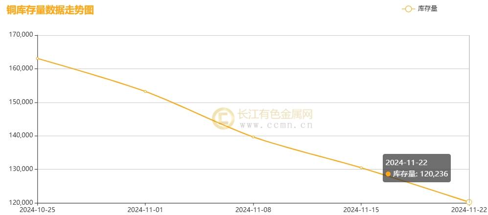 长江铜周评：铜价破浪待时飞，把握反弹机遇（第47周）-第9张图片-十倍杠杆-股票杠杆