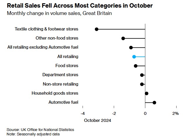 预算案不确定性引担忧 英国10月零售销售降幅超预期-第1张图片-十倍杠杆-股票杠杆