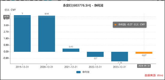 永安行重组联适技术“乌鸦难变凤凰”？跨界氢能源故事是否“烂尾”-第1张图片-十倍杠杆-股票杠杆