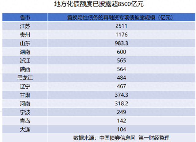 单日发行规模破千亿，地方2万亿化债迎来小高峰-第1张图片-十倍杠杆-股票杠杆