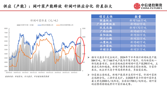 【月度策略】纸浆：需求表现较弱 反弹空间受限-第5张图片-十倍杠杆-股票杠杆