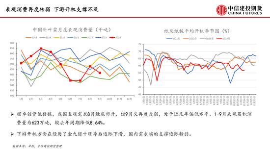 【月度策略】纸浆：需求表现较弱 反弹空间受限-第10张图片-十倍杠杆-股票杠杆