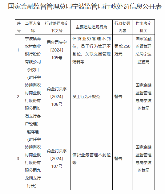 宁波镇海农村商业银行被罚250万元：因信贷业务管理不到位、员工行为管理不到位、关联交易管理薄弱等-第1张图片-十倍杠杆-股票杠杆