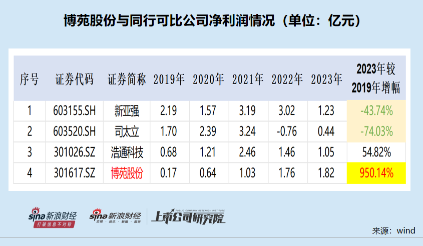 博苑股份IPO：高毛利率解释前后矛盾 多个产品属于“高污染、高环境风险”仍要募资扩张-第1张图片-十倍杠杆-股票杠杆