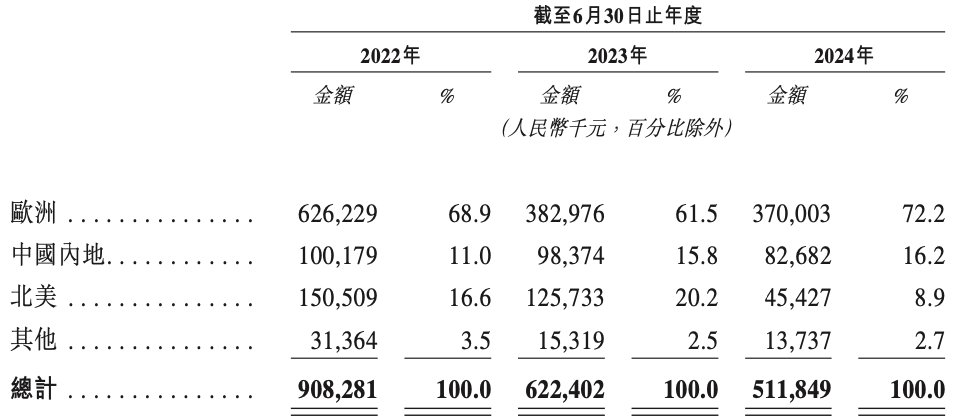 钓鱼热撑起一个IPO，年卖超5亿的钓鱼装备巨头乐欣户外要上市-第3张图片-十倍杠杆-股票杠杆