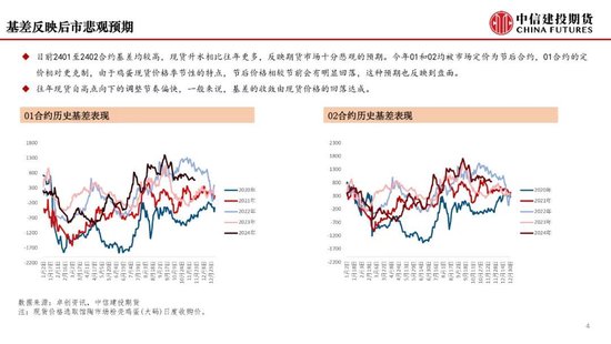 【月度策略】鸡蛋：盘面或仍有进一步计价风险的空间-第6张图片-十倍杠杆-股票杠杆