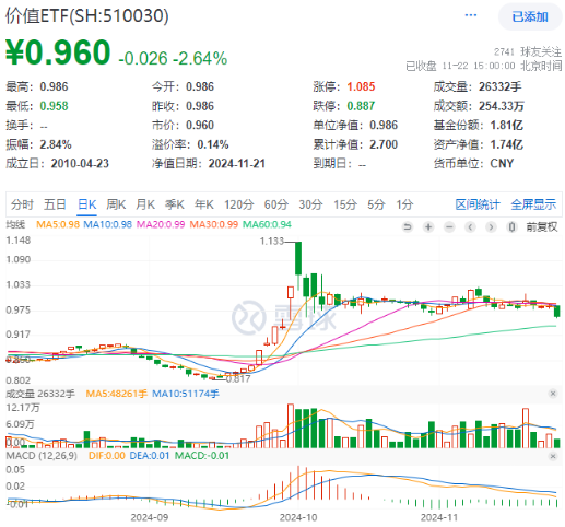 高股息随市下行，价值ETF（510030）抱憾收绿，止步日线两连阳！机构：看好高股息红利板块-第1张图片-十倍杠杆-股票杠杆