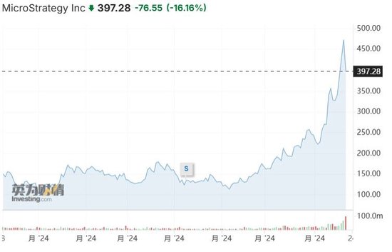 遭知名卖空机构盯上，MicroStrategy涨过头了？-第1张图片-十倍杠杆-股票杠杆