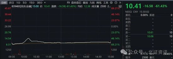 复牌大跌61%！专家：投资拟IPO公司风险较高-第1张图片-十倍杠杆-股票杠杆