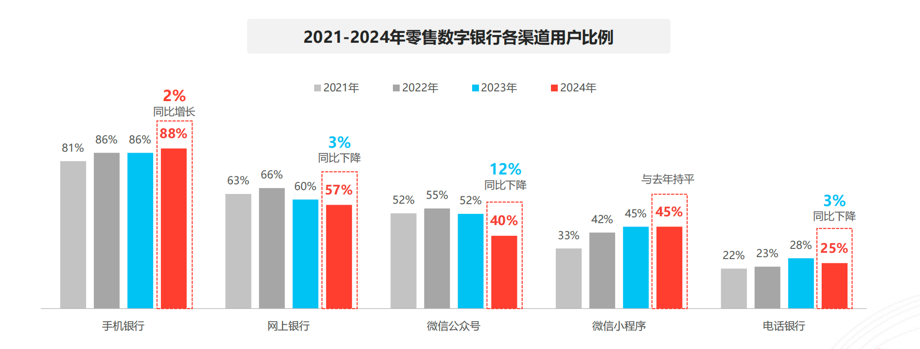 个人和企业为何都更青睐手机银行？CFCA报告：当前用户更加偏向于便捷、即时的金融服务-第1张图片-十倍杠杆-股票杠杆