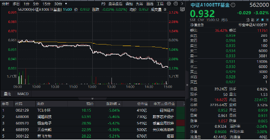 放量跳水！大权重核心资产尽墨，中国平安下挫4.43%，“宁王”跌3.41%，中证A100ETF基金（562000）收跌3%-第1张图片-十倍杠杆-股票杠杆