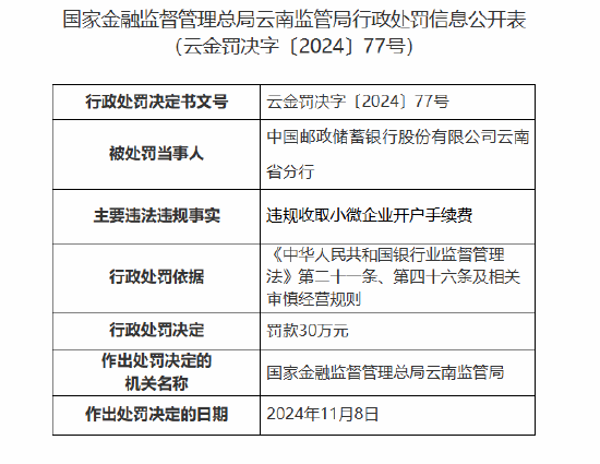 邮储银行云南省分行因违规收取小微企业开户手续费被罚30万元-第1张图片-十倍杠杆-股票杠杆